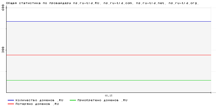 ���������� �� ���������� ns.ru-tld.RU. ns.ru-tld.com. ns.ru-tld.net. ns.ru-tld.org.